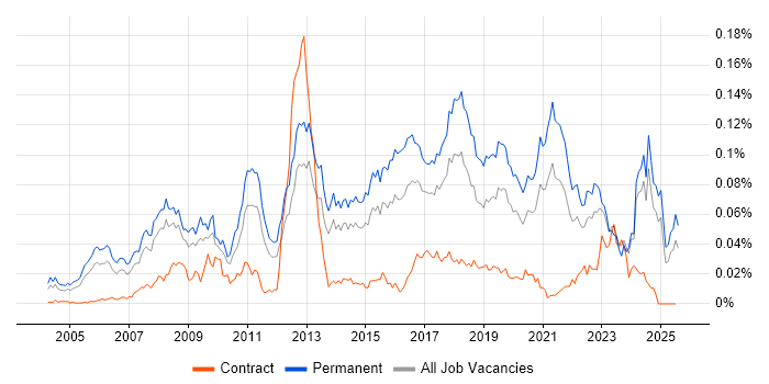 Job vacancy trend for SAP Business One in the UK excluding London Job vacancy trend for SAP Business One in the UK excluding London