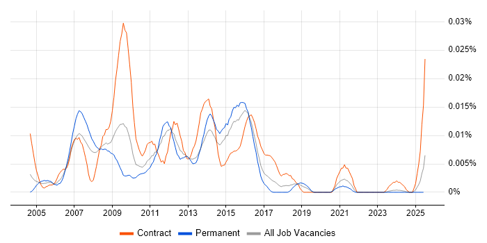 Job vacancy trend for SAP Business Process Analyst in the UK excluding London Job vacancy trend for SAP Business Process Analyst in the UK excluding London