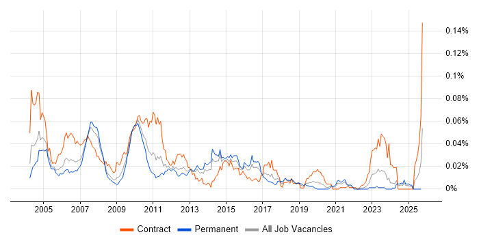 SAP Business Workflow job vacancy trend in the UK excluding London SAP Business Workflow job vacancy trend in the UK excluding London