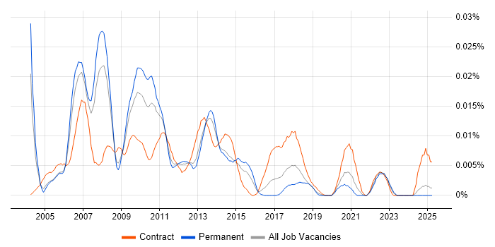 Job vacancy trend for SAP BW Architect in the UK excluding London