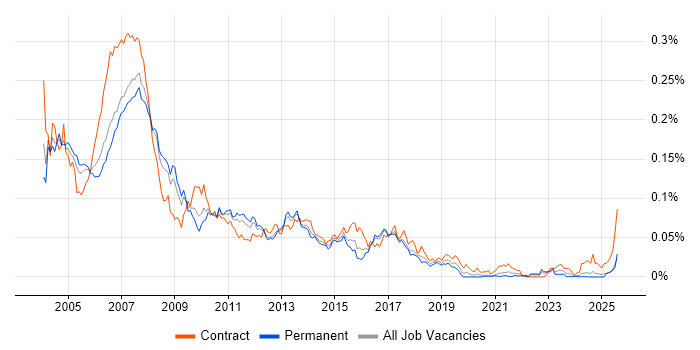 Job vacancy trend for SAP BW Consultant in the UK excluding London Job vacancy trend for SAP BW Consultant in the UK excluding London