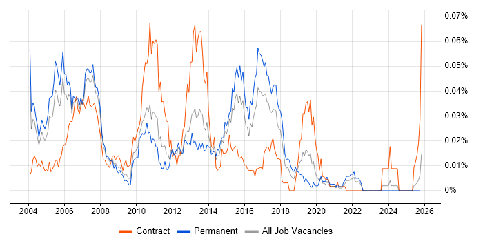 SAP BW Developer job vacancy trend in the UK excluding London