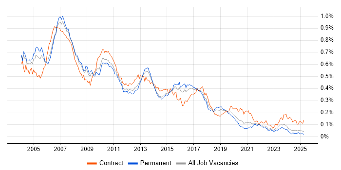 Job vacancy trend for SAP BW in the UK excluding London Job vacancy trend for SAP BW in the UK excluding London