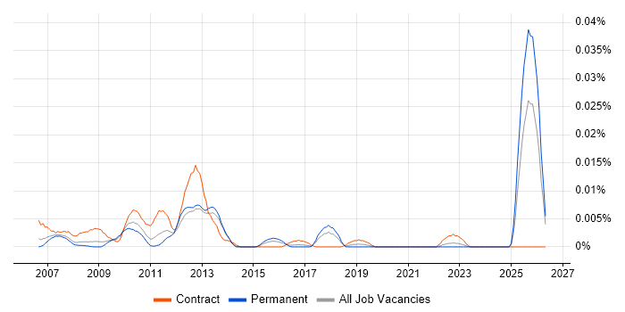 SAP CAF job vacancy trend in the UK excluding London