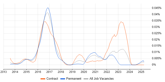 Job vacancy trend for SAP CAR in the UK excluding London Job vacancy trend for SAP CAR in the UK excluding London