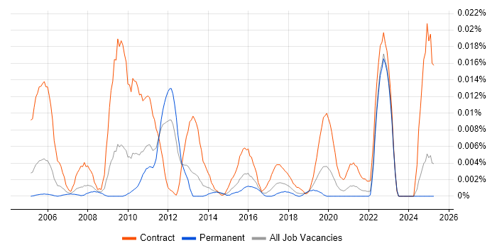 Job vacancy trend for SAP CCM in the UK excluding London Job vacancy trend for SAP CCM in the UK excluding London
