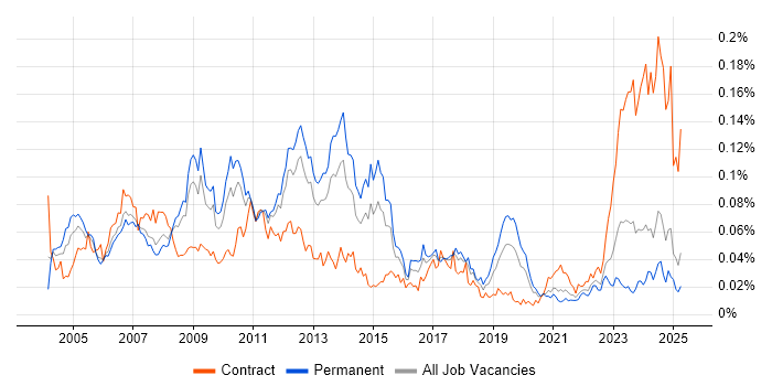 Job vacancy trend for SAP Certification in the UK excluding London