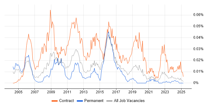 Job vacancy trend for SAP Change Manager in the UK excluding London Job vacancy trend for SAP Change Manager in the UK excluding London