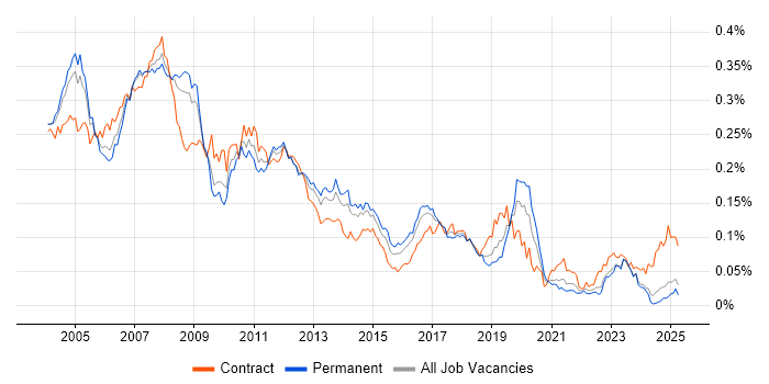 Job vacancy trend for SAP CO Consultant in the UK excluding London Job vacancy trend for SAP CO Consultant in the UK excluding London