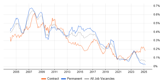Job vacancy trend for SAP CO in the UK excluding London