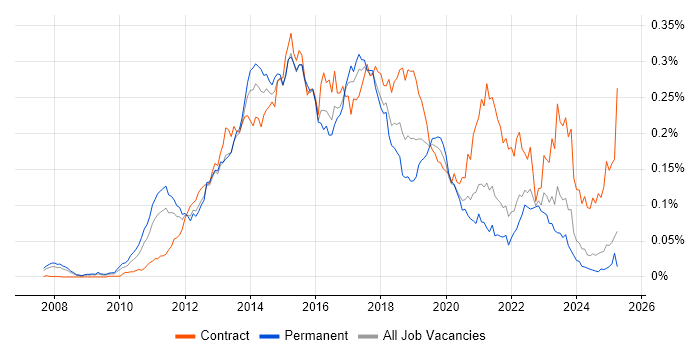 Job vacancy trend for SAP Commerce Cloud in the UK excluding London Job vacancy trend for SAP Commerce Cloud in the UK excluding London