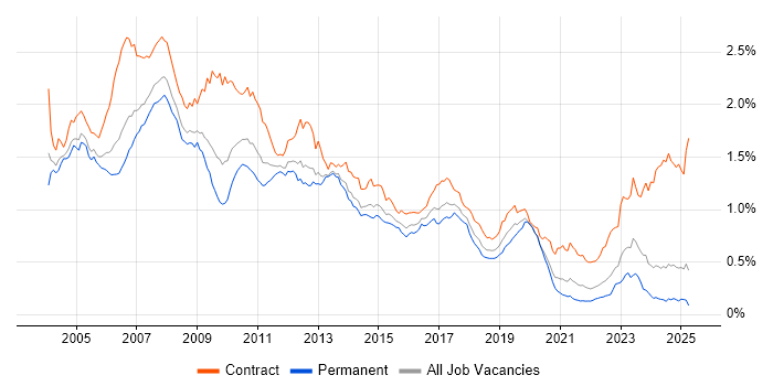 Job vacancy trend for SAP Consultant in the UK excluding London
