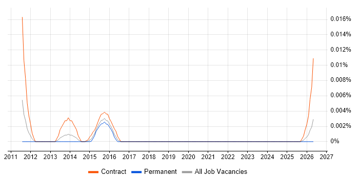 SAP Convergent Charging job vacancy trend in the UK excluding London