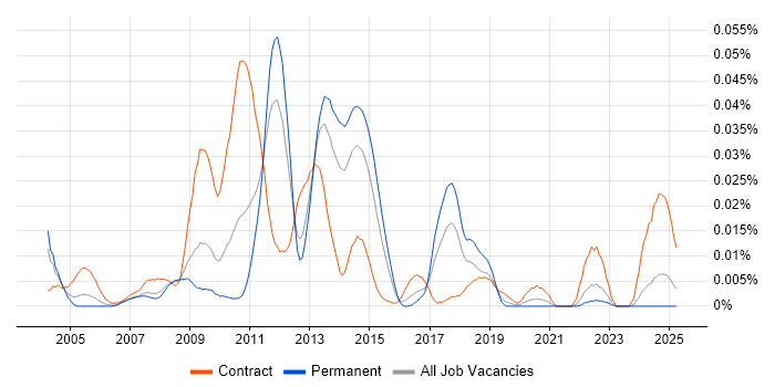 Job vacancy trend for SAP Core Interface in the UK excluding London