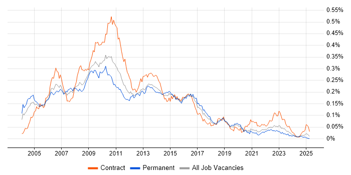 Job vacancy trend for SAP CRM in the UK excluding London