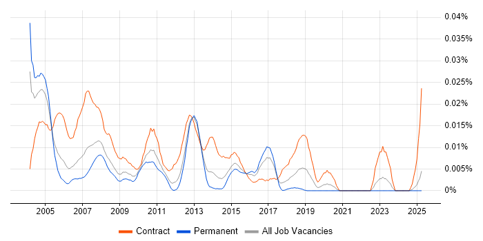 Job vacancy trend for SAP CS Consultant in the UK excluding London Job vacancy trend for SAP CS Consultant in the UK excluding London