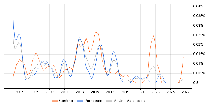 SAP CS job vacancy trend in the UK excluding London