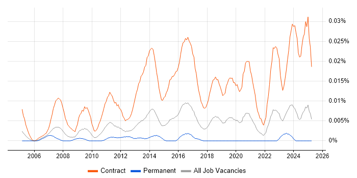 Job vacancy trend for SAP Cutover Manager in the UK excluding London Job vacancy trend for SAP Cutover Manager in the UK excluding London