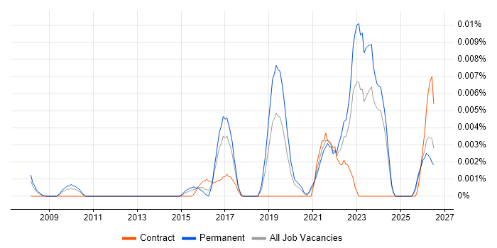 SAP CX job vacancy trend in the UK excluding London