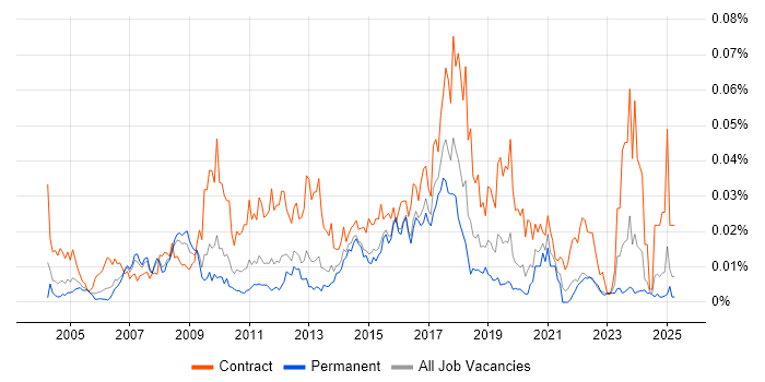 Job vacancy trend for SAP Data Analyst in the UK excluding London Job vacancy trend for SAP Data Analyst in the UK excluding London