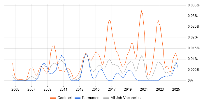 Job vacancy trend for SAP Data Architect in the UK excluding London Job vacancy trend for SAP Data Architect in the UK excluding London