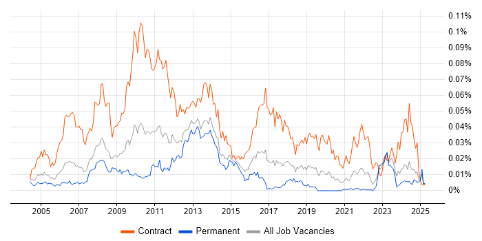 Job vacancy trend for SAP Data Consultant in the UK excluding London