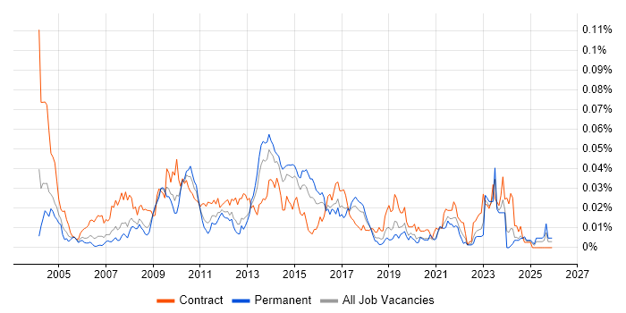 SAP Data Manager job vacancy trend in the UK excluding London