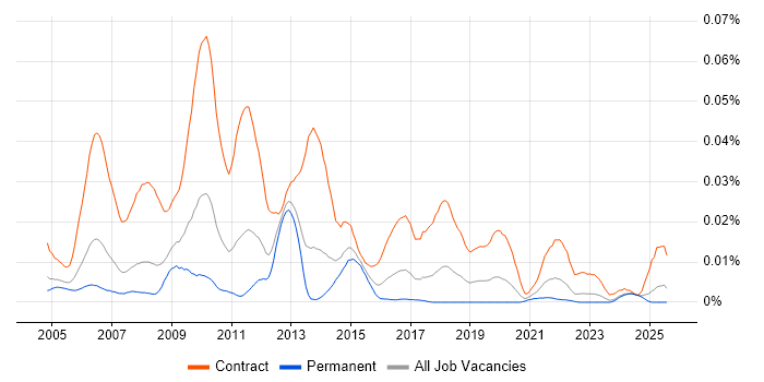 Job vacancy trend for SAP Data Migration Consultant in the UK excluding London