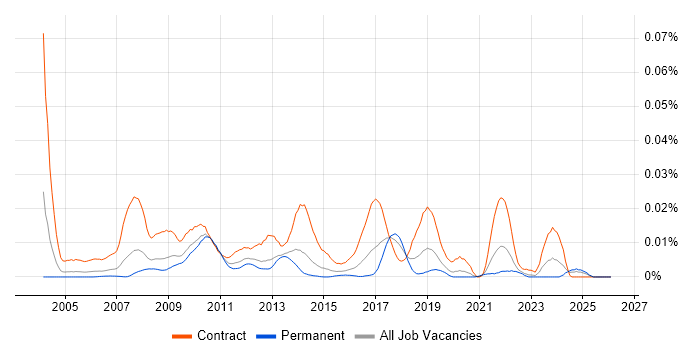 SAP Data Migration Manager job vacancy trend in the UK excluding London