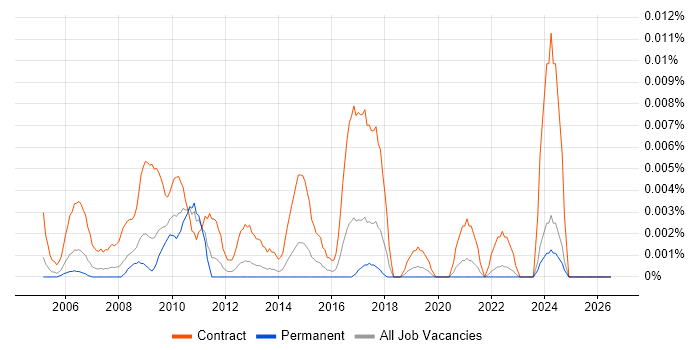 SAP Data Migration Specialist job vacancy trend in the UK excluding London