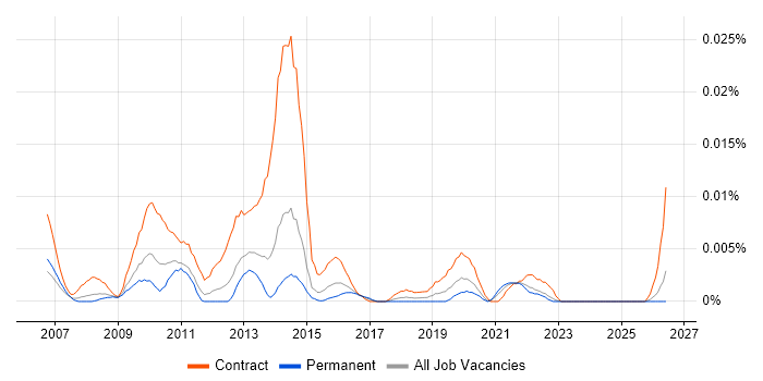 SAP Deployment Manager job vacancy trend in the UK excluding London