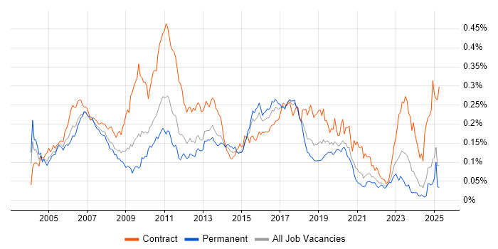 Job vacancy trend for SAP Developer in the UK excluding London Job vacancy trend for SAP Developer in the UK excluding London