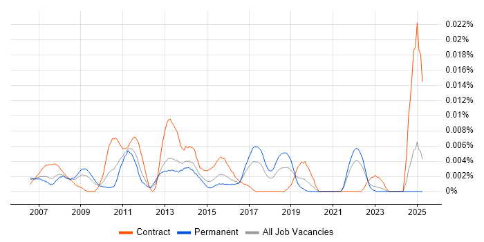 Job vacancy trend for SAP ECC in the UK excluding London