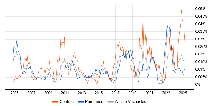 Job vacancy trend for SAP Engineer in the UK excluding London