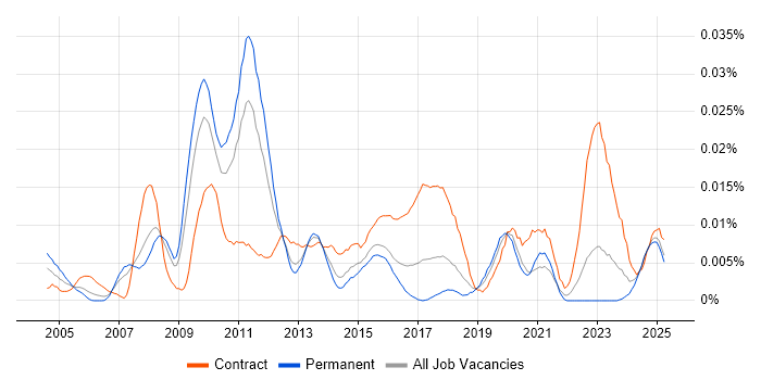 Job vacancy trend for SAP Enterprise Architect in the UK excluding London Job vacancy trend for SAP Enterprise Architect in the UK excluding London
