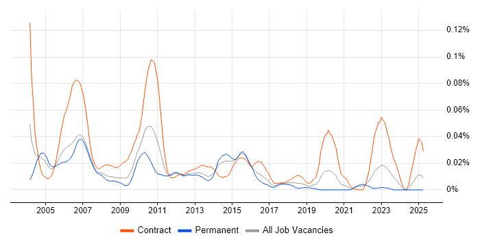 Job vacancy trend for SAP EP in the UK excluding London