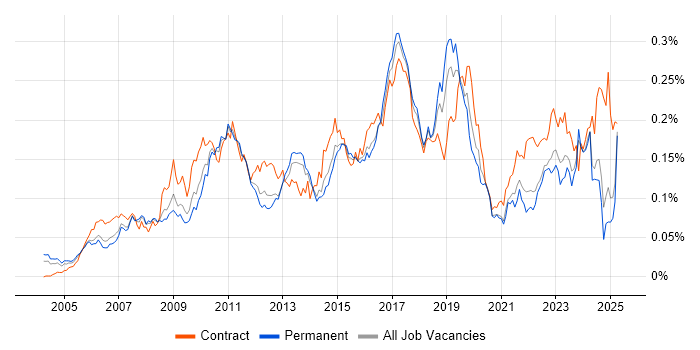 Job vacancy trend for SAP ERP in the UK excluding London