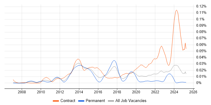 Job vacancy trend for SAP EWM Consultant in the UK excluding London Job vacancy trend for SAP EWM Consultant in the UK excluding London