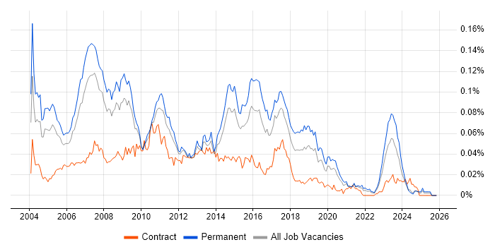 SAP FI Analyst job vacancy trend in the UK excluding London