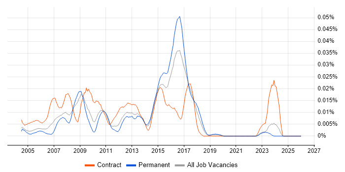 SAP FI-AP job vacancy trend in the UK excluding London