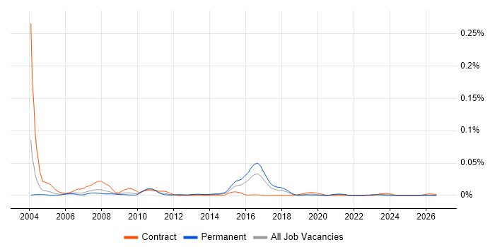 SAP FI-AR job vacancy trend in the UK excluding London