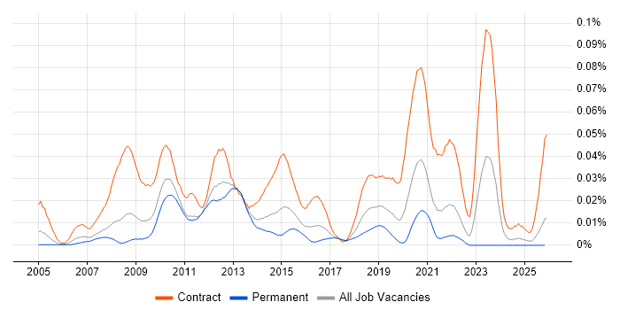 SAP FI-CA job vacancy trend in the UK excluding London