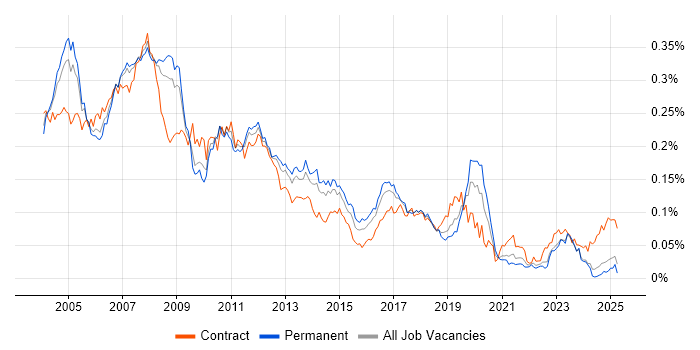 Job vacancy trend for SAP FI/CO Consultant in the UK excluding London Job vacancy trend for SAP FI/CO Consultant in the UK excluding London