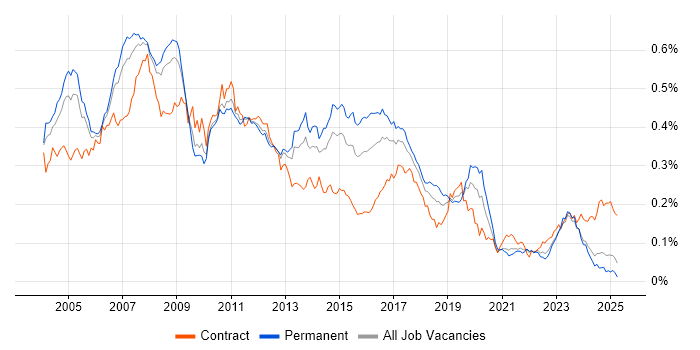 Job vacancy trend for SAP FI/CO in the UK excluding London Job vacancy trend for SAP FI/CO in the UK excluding London