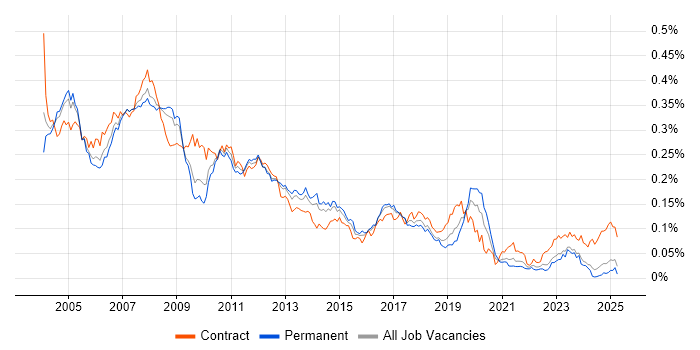 Job vacancy trend for SAP FI Consultant in the UK excluding London Job vacancy trend for SAP FI Consultant in the UK excluding London