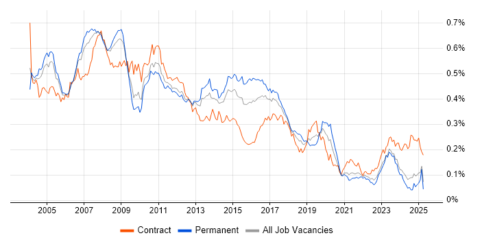 Job vacancy trend for SAP FI in the UK excluding London Job vacancy trend for SAP FI in the UK excluding London