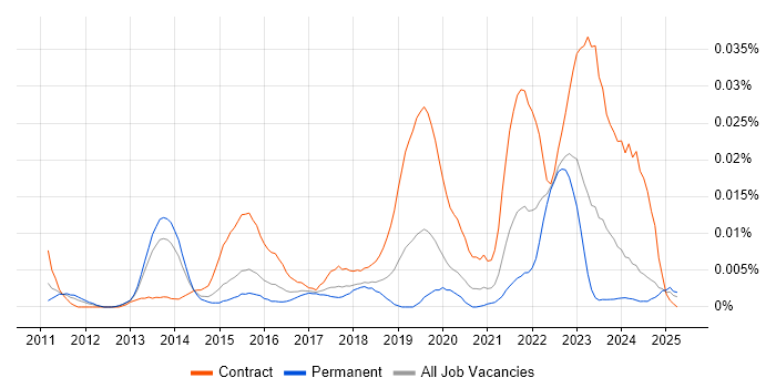 Job vacancy trend for SAP Fieldglass in the UK excluding London Job vacancy trend for SAP Fieldglass in the UK excluding London
