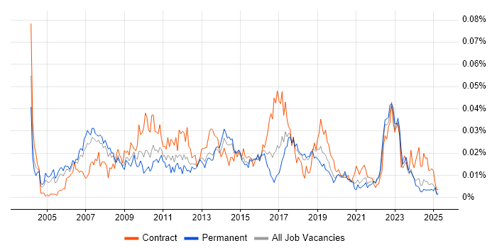 Job vacancy trend for SAP Financial Analyst in the UK excluding London