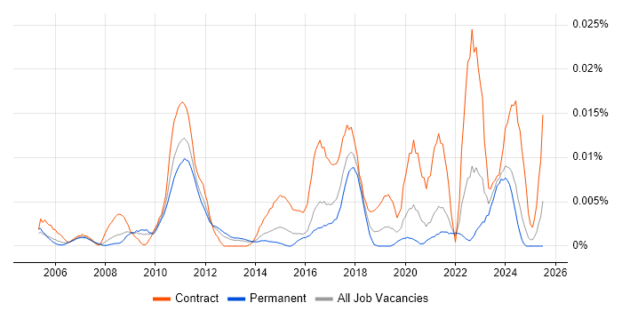 Job vacancy trend for SAP Financial Architect in the UK excluding London Job vacancy trend for SAP Financial Architect in the UK excluding London