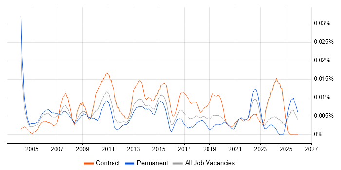 SAP Financial Business Analyst job vacancy trend in the UK excluding London